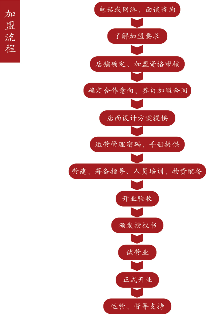 九宫格火锅加盟流程图